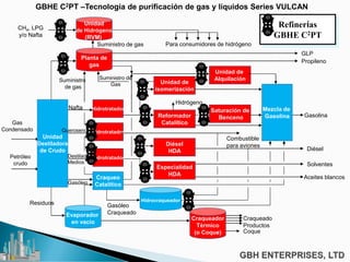Refinerías
GBHE C2PT
CH4, LPG
y/o Nafta
Gas
Condensado
Petróleo
crudo
Unidad
de Hidrógeno
(RVM)
Unidad
Destiladora
de Crudo
Planta de
gas
Hidrotratador
Evaporador
en vacío
Hidrocraqueador
Craqueador
Térmico
(o Coque)
Unidad de
isomerización
Unidad de
Alquilación
Saturación de
Benceno
Mezcla de
GasolinaReformador
Catalítico
Diésel
HDA
Especialidad
HDA
Hidrotratador
Hidrotratador
Craqueo
Catalítico
Suministro
de gas
Suministro de
Gas
Suministro de gas
Residuos
Nafta
Queroseno
Destilados
Medios
Gasóleo
Hidrógeno
Para consumidores de hidrógeno
Combustible
para aviones
GLP
Propileno
Gasolina
Diésel
Solventes
Aceites blancos
Gasóleo
Craqueado
Craqueado
Productos
Coque
GBHE C2PT –Tecnología de purificación de gas y líquidos Series VULCAN
 