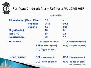 Alimentación (%v/v) Etano 0.1 -
Propileno 95.2 99.8
Propano 4.7 0.2
Flujo (tes/hr) 16 8
Temp (oC) 35 28
Presión (bara) 36 17
Impurezas COS (10 ppm en peso) COS (500 ppb en peso)
RSH (1 ppm en peso) AsH3 (150 ppb en peso)
CO2 (2 ppm en peso)
Especificación S (1 ppm en peso) COS (20 ppb en peso)
CO2 (5 ppm en peso) AsH3 (30 ppb en peso)
Aplicación
 