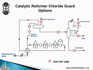 REFORMADO
GLP
GAS DE
RECICLO
Gas de reposición
GAS DE SALIDA
Alimentación de
Nafta
VGP CRT 3000
 