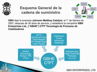 GBH dejó la empresa Johnson Matthey Catalyst, el 1° de febrero de
2007, después de 30 años de servicio, y estableció la compañía GBH
Enterprises Ltd., (“GBHE”) C2PT Tecnología de Procesos de
Catalizadores
GBHE
C2PT
HAISO
Technology,
Wuhan, P.R.
China
(ACT)
Advanced Clay
Technologies
(F/ Middle East
/ Asia Pacific)
CAMchem,
Crown
Advanced
Materials
Shijiazhuang
Hejia Chemical
Products
Co.,Ltd
 