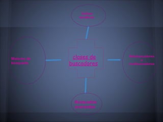 Índices
                temáticos




Motores de    clases de     Metabuscadores
                                   o
búsqueda     buscadores     multibuscadores




              Búsquedas
              avanzadas
 