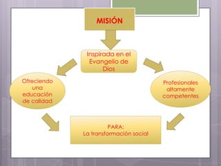 MISIÓN
Ofreciendo
una
educación
de calidad
Profesionales
altamente
competentes
PARA:
La transformación social
Inspirada en el
Evangelio de
Dios
 