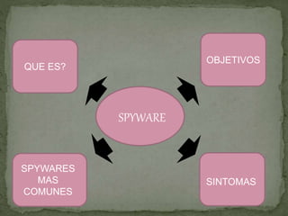 SPYWARE 
QUE ES? 
OBJETIVOS 
SPYWARES 
MAS 
COMUNES 
SINTOMAS 
 