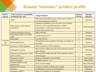 Integrating gendered knowledge into banana breeding