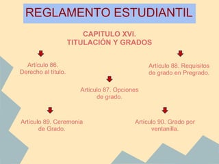 REGLAMENTO ESTUDIANTIL
                         CAPITULO XVI.
                     TITULACIÓN Y GRADOS


  Artículo 86.                                  Artículo 88. Requisitos
Derecho al título.                              de grado en Pregrado.

                        Artículo 87. Opciones
                              de grado.



Artículo 89. Ceremonia                     Artículo 90. Grado por
       de Grado.                                 ventanilla.
 