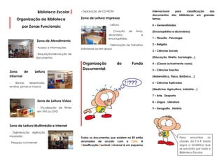 Biblioteca Escolar         - Exploração de CD-ROM                            internacional para    classificação dos
                                                                                                      documentos das bibliotecas em grandes
     Organização da Biblioteca                      Zona de Leitura Impressa                          temas.

                                                                        - Leitura                     0 – Generalidades
         por Zonas Funcionais:
                                                                        - Consulta de       livros,   (Enciclopédias e dicionários)
                                                                        dicionários              e
                                                                        enciclopédias                 1 – Filosofia . Psicologia
                     Zona de Atendimento
                                                                         - Elaboração de trabalhos    2 – Religião
                    - Acesso a informações          individuais ou em grupo
                                                                                                      3 – Ciências Sociais
                    - Requisição/devolução de
                    documentos                                                                        (Educação, Direito, Sociologia…)

                                                     Organização               do        Fundo        4 – (Classe actualmente vazia)

                                                     Documental:                                      5 – Ciências Exactas
Zona     de         Leitura
Informal                                                                                              (Matemática, Física, Botânica…)

-    Banda        desenhada,                                                                          6 – Ciências Aplicadas
revistas, jornais e música
                                                                                                      (Medicina, Agricultura, Indústria…)

                                                                                                      7 – Arte . Desporto

                         Zona de Leitura Vídeo                                                        8 – Língua . Literatura

                         - Visualização de filmes                                                     9 – Geografia . História
                         em VHS ou DVD




Zona de Leitura Multimédia e Internet

- Digitalização, digitação,
impressão                                                                                                                       Para     encontrar    as
                                                    Todos os documentos que existem na BE estão
                                                    arrumados de acordo com a CDU. A                                            classes, da 0 à 9, basta
- Pesquisa na Internet
                                                    Classificação Decimal Universal é um esquema                                seguir a sinalética que
                                                                                                                                se encontra por toda a
                                                                                                                                Biblioteca Escolar.
 