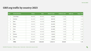 SOURCE: Plausible.io. * Effective visits = total visits - (total visits x bounce rate)
GBIF.org traffic by country: 2023
Rank Country/Territory Visitors Visits Effective visits* % Effective visits 2022 rank Pages / visit
1 United States 589,879 699,992 286,997 11.22% 1 4.52
2 Colombia 261,310 334,997 150,749 5.89% 2 4.31
3 Brazil 230,492 274,758 126,389 4.94% 4 4.41
4 Mexico 248,159 295,591 121,163 4.74% 5 4.26
5 France 236,813 281,251 112,500 4.40% 9 4.37
6 China 136,765 193,078 111,985 4.38% 3 10.44
7 Spain 176,936 225,329 110,411 4.32% 6 6.12
8 Germany 203,113 247,598 93,511 4.16% 10 5.57
9 Indonesia 131,291 164,054 83,304 3.65% 7 6.00
10 India 199,463 225,145 80,471 3.26% 11 3.58
TOTAL 4,615,229 5,686,046 2,558,721 100.00% 5.40
30 June 2023
 