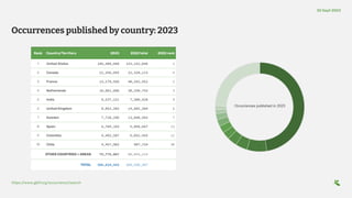 https:/
/www.gbif.org/occurrence/search
Occurrences published by country: 2023
Rank Country/Territory 2023 2022 total 2022 rank
1 United States 146,409,048 123,152,046 1
2 Canada 22,356,855 22,328,115 4
3 France 13,179,556 40,243,552 2
4 Netherlands 10,861,606 30,330,743 3
5 India 8,537,221 7,300,428 9
6 United Kingdom 8,052,202 14,602,384 6
7 Sweden 7,728,296 13,698,583 7
8 Spain 6,784,103 5,058,667 13
9 Colombia 4,492,587 6,052,455 12
10 Chile 4,457,902 907,724 30
OTHER COUNTRIES + AREAS 75,775,067 66,653,115
TOTAL 308,634,443 369,598,387
30 Sept 2023
 