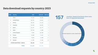 Data download requests by country: 2023
Rank Country 2023 2022 total 2022 rank
1 China 33,928 36,844 1
2 United States 26,721 24,812 3
3 Mexico 18,797 27,172 2
4 Colombia 14,253 18,392 4
5 Brazil 14,227 14,777 5
6 Spain 10,754 9,280 7
7 United Kingdom 7,426 10,256 6
8 France 6,394 5,231 9
9 Germany 5,014 4,590 11
10 Canada 4,796 4,782 10
OTHER COUNTRIES + AREAS 69,224 75,107
TOTAL 211,534 232,591
157 countries, islands & territories where users
have ≥5 requested downloads
30 Sept 2023
 