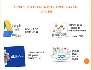 DONDE PUEDO GUARDAR ARCHIVOS EN
LA NUBE
Ofrece 2GB
gratis de
almacenamiento
Hasta 18GB.
Ofrece desde 7
GB gratis,
hasta 20 GB.
Ofrece 5 GB
Hasta 25GB.
Ofrece
5GB,
hasta
50GB
 