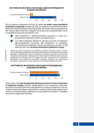 14
ІНСТРУМЕНТИ, ЯКІ МАЮТЬ ОЗНАКИ ДДХ, ОДНАК НЕ ПЕРЕДБАЧЕНІ
В ЗАКОНІ ПРО ПЕРЕЛІК
0 100 200 300 400 500
50
410
Не мають правового статусу
Адмін послуги
274 інструментів обмеження доступу до ринків не мають ознак документів
дозвільного характеру (наприклад, тому що видаються самозайнятим особам,
фізичнимособам;аботомущоЗаконпродозвільнусистемунанихнепоширюється;
або тому що орган, який має їх видавати, не визначений у нормативному полі) та
не передбачені Законом про перелік, з них:
	 140 інструментів є адміністративними послугами, а тому на їх
регулювання поширюється Закон про адмінпослуги;
	інші 134 інструментів обмеження доступу до ринків не являються
адміністративними послугами. Такі інструменти не підпадають
під регулювання рамкових Законів про дозвільну систему та про
адмінпослуги, тобто не мають визначеного правового статусу.
	 Наприклад, дозвіл на проведення на автомобільних дорогах спортивних змагань, зокрема,
кросів,автоперегонів,велоперегонів,висновок(звіт)аудиторазсертифікаціїстосовнооцінки
відповідності виробництва органічної продукції та сировини, висновок про результати
перевірки органом доходів і зборів відсутності заборгованості, Повідомлення про подання
відомостей про структуру власності юридичної особи, повідомлення про результати
ідентифікації щодо визначення потенційної небезпеки, свідоцтво про завантаження
контейнера / транспортного засобу, свідоцтво про приймання атракціонної техніки.
ІНСТРУМЕНТИ, ЯКІ НЕ МАЮТЬ ОЗНАК ДДХ ТА НЕ ПЕРЕДБАЧЕНІ
ЗАКОНОМ ПРО ПЕРЕЛІК
0 30 60 90 120 150
134
140
Не мають правового статусу
Адмін послуги
Таким чином, 22% усіх інструментів доступу до ринків не мають визначено-
го правового статусу. Порядок адміністрування цих інструментів самостійно
визначається кожним суб’єктом, відповідальним за видачу інструменту, та не від-
повідає ні рамковому Закону про дозвільну систему, ні Закону про адмінпослуги.
Зазначена ситуація створює, здебільшого, непрозорість регулювання і породжує
виникнення корупційних чинників.
 