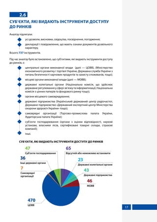 17
2.6
СУБ’ЄКТИ, ЯКІ ВИДАЮТЬ ІНСТРУМЕНТИ ДОСТУПУ
ДО РИНКІВ
Аналізу підлягали:
	 усі дозволи, висновки, свідоцтва, посвідчення, погодження;
	 декларації і повідомлення, що мають ознаки документів дозвільного
характеру.
Всього 737 інструментів.
Під час аналізу було встановлено, що суб’єктами, які видають інструменти доступу
до ринків, є:
	 центральні органи виконавчої влади (далі — ЦОВВ), (Міністерство
економічного розвитку і торгівлі України, Державна служба України з
питань безпечності харчових продуктів та захисту споживачів, тощо);
	 місцеві органи виконавчої влади (далі — МОВВ);
	 державні колегіальні органи (Національна комісія, що здійснює
державне регулювання у сфері зв’язку та інформатизації, Національна
комісія з цінних паперів та фондового ринку тощо);
	 органи місцевого самоврядування;
	 державні підприємства (Український державний центр радіочастот,
Державне підприємство «Державний експертний центр Міністерства
охорони здоров'я України» тощо);
	 самоврядні організації (Торгово-промислова палата України,
Аудиторська палата України);
	 суб’єкти господарювання (органи з оцінки відповідності, наукові
установи, власники лісів, сертифіковані товарні склади, страхові
компанії);
	інші.
СУБ’ЄКТИ, ЯКІ ВИДАЮТЬ ІНСТРУМЕНТИ ДОСТУПУ ДО РИНКІВ
ЦОВВ
470
МОВВ
46
Відсутній або неможливо встановити
65
Державні підприємства
43
Суб'єкти господарювання
47
Державні колегіальні органи
23
Інші державні органи
36
Самоврядні
організації
7
 