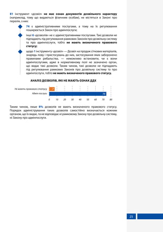 25
81 інструмент «дозвіл» не має ознак документів дозвільного характеру
(наприклад, тому що видаються фізичним особам), не містяться в Законі про
перелік, з них:
	 74 є адміністративними послугами, а тому на їх регулювання
поширюється Закон про адмінпослуги;
	інші 6 «дозволів» не є адміністративними послугами. Такі дозволи не
підпадають під регулювання рамкових Законів про дозвільну систему
та про адмінпослуги, тобто не мають визначеного правового
статусу;
	щодо 1 інструменту «дозвіл» — Дозвіл на продаж сіткових матеріалів,
знарядь лову і пристосувань до них, застосування яких заборонено
правилами рибальства, — неможливо встановити, чи є вони
адмінпослугами, адже в нормативному полі не зазначено орган,
що видає такі дозволи. Таким чином, такі дозволи не підпадають
під регулювання рамкових Законів про дозвільну систему та про
адмінпослуги, тобто не мають визначеного правового статусу.
АНАЛІЗ ДОЗВОЛІВ, ЯКІ НЕ МАЮТЬ ОЗНАК ДДХ
Не мають правового статусу
Адмін послуги
0 10 20 30 40 50 60 70 80
7
74
Таким чином, лише 8% дозволів не мають визначеного правового статусу.
Порядок адміністрування таких дозволів самостійно визначається кожним
органом, що їх видає, та не відповідає ні рамковому Закону про дозвільну систему,
ні Закону про адмінпослуги.
 