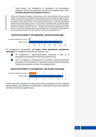 32
	 Таким чином, такі погодження не підпадають під регулювання
рамкових Законів про дозвільну систему та про адмінпослуги, тобто
не мають визначеного правового статусу.
	 Наприклад: Погодження маршруту великовагових та/або великогабаритних транспортних
засобів, що надається уповноваженими Укравтодором підприємствами; погодження видачі
дозволу на проїзд великогабаритних та великовагових транспортних засобів, якщо маршрут
не виходить за межі однієї області чи Автономної Республіки Крим — надається відповідним
підприємством Укравтодору в області чи Автономній Республіці Крим; погодження видачі
дозволу на проїзд великогабаритних та великовагових транспортних засобів, коли маршрут
проходить вулицями населених пунктів, – погоджується власниками автомобільних доріг,
вулиць та залізничних переїздів або уповноваженими ними організаціями, які відповідають
за експлуатаційне утримання цих доріг, вулиць та залізничних переїздів тощо.
АНАЛІЗ ІНСТРУМЕНТУ «ПОГОДЖЕННЯ», ЩО МАЄ ОЗНАКИ ДДХ
129
5
0 20 40 60 80 100 120 140
Адмін послуги
Не мають правового статусу
17 інструментів «погодження» не мають ознак документів дозвільного
характеру, не передбачені Законом про перелік, з них:
	 14 інструментів є адміністративними послугами, а тому на їх
регулювання поширюється Закон про адмінпослуги;
	Інші 3 інструменти «погодження» не являються адміністративними
послугами. Такі погодження не підпадають під регулювання рамкових
Законів про дозвільну систему та про адмінпослуги.
АНАЛІЗ ІНСТРУМЕНТУ «ПОГОДЖЕННЯ», ЩО НЕ МАЄ ОЗНАК ДДХ
Адмін послуги
Не мають правового статусу
0 3 6 9 12 15
3
14
Таким чином, 5% «погоджень» не мають визначеного правового статусу, а порядок
адміністрування цих погоджень не відповідає ні рамковому Закону про дозвільну
систему, ні Закону про адмінпослуги.
 