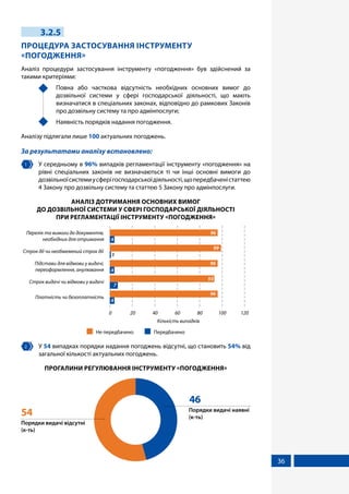 36
3.2.5
ПРОЦЕДУРА ЗАСТОСУВАННЯ ІНСТРУМЕНТУ
«ПОГОДЖЕННЯ»
Аналіз процедури застосування інструменту «погодження» був здійснений за
такими критеріями:
	 Повна або часткова відсутність необхідних основних вимог до
дозвільної системи у сфері господарської діяльності, що мають
визначатися в спеціальних законах, відповідно до рамкових Законів
про дозвільну систему та про адмінпослуги;
	 Наявність порядків надання погодження.
Аналізу підлягали лише 100 актуальних погоджень.
За результатами аналізу встановлено:
1 	 У середньому в 96% випадків регламентації інструменту «погодження» на
рівні спеціальних законів не визначаються ті чи інші основні вимоги до
дозвільноїсистемиусферігосподарськоїдіяльності,щопередбаченістаттею
4 Закону про дозвільну систему та статтею 5 Закону про адмінпослуги.
АНАЛІЗ ДОТРИМАННЯ ОСНОВНИХ ВИМОГ
ДО ДОЗВІЛЬНОЇ СИСТЕМИ У СФЕРІ ГОСПОДАРСЬКОЇ ДІЯЛЬНОСТІ
ПРИ РЕГЛАМЕНТАЦІЇ ІНСТРУМЕНТУ «ПОГОДЖЕННЯ»
4
7
4
1
4
96
93
96
99
96
0 20 40 60 80 100 120
Платність чи безоплатність
Строк видачі чи відмови у видачі
Підстави для відмови у видачі,
переоформлення, анулювання
Строк дії чи необмежений строк дії
Перелік та вимоги до документів,
необхідних для отримання
Кількість випадків
Не передбачено Передбачено
2 	 У 54 випадках порядки надання погоджень відсутні, що становить 54% від
загальної кількості актуальних погоджень.
ПРОГАЛИНИ РЕГУЛЮВАННЯ ІНСТРУМЕНТУ «ПОГОДЖЕННЯ»
Порядки видачі наявні
(к-ть)
46
Порядки видачі відсутні
(к-ть)
54
 