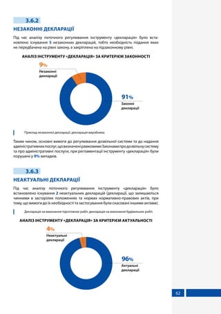 62
3.6.2
НЕЗАКОННІ ДЕКЛАРАЦІЇ
Під час аналізу поточного регулювання інструменту «декларація» було вста-
новлено існування 5 незаконних декларацій, тобто необхідність подання яких
не передбачена на рівні закону, а закріплена на підзаконному рівні.
АНАЛІЗ ІНСТРУМЕНТУ «ДЕКЛАРАЦІЯ» ЗА КРИТЕРІЄМ ЗАКОННОСТІ
Законні
декларації
91%
Незаконні
декларації
9%
	 Приклад незаконної декларації: декларація виробника.
Таким чином, основні вимоги до регулювання дозвільної системи та до надання
адміністративнихпослуг,щовизначенірамковимиЗаконамипродозвільнусистему
та про адміністративні послуги, при регламентації інструменту «декларація» були
порушені у 9% випадків.
3.6.3
НЕАКТУАЛЬНІ ДЕКЛАРАЦІЇ
Під час аналізу поточного регулювання інструменту «декларація» було
встановлено існування 2 неактуальних декларацій (декларації, що залишаються
чинними в застарілих положеннях та нормах нормативно-правових актів, при
тому, що вимоги до їх необхідності та застосування були скасовані іншими актами).
	 Декларація на виконання підготовчих робіт, декларація на виконання будівельних робіт.
АНАЛІЗ ІНСТРУМЕНТУ «ДЕКЛАРАЦІЯ» ЗА КРИТЕРІЄМ АКТУАЛЬНОСТІ
Актуальні
декларації
96%
Неактуальні
декларації
4%
 