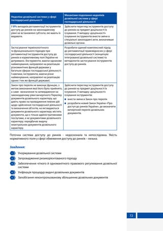 72
Недоліки дозвільної системи у сфері
господарської діяльності
Механізми подолання недоліків
дозвільної системи у сфері
господарської діяльності
У 8% випадків регламентації інструментів
доступу до ринків на законодавчому
рівні не встановлені суб’єкти, які мають їх
видавати.
Здійснити перегляд інструментів доступу
до ринків на предмет доцільності їх
існування. У випадку «доцільності»
існування інструментів внести зміни в
спеціальні законодавчі акти, визначивши
дозвільні органи.
Застосування термінологічного
та функціонального підходів при
регламентації інструментів доступу до
ринків в нормативному полі України не
дотримано. (Інструменти, маючи однакове
найменування, направлені на реалізацію
різноманітних функцій держави у
багатьох сферах господарської діяльності.
І навпаки, інструменти, маючи різне
найменування, направлені на реалізацію
одних і тих же функцій держави).
Розробити єдиний комплексний підхід
до регламентації правовідносин у сфері
господарської діяльності (концепцію
інтегрованої дозвільної системи) та
методологію застосування інструментів
доступу до ринків.
Закон про перелік не виконує функцію, з
метою виконання якої його було прийнято,
а саме: визначення та затвердження на
законодавчому рівні вичерпного Переліку
документів дозвільного характеру, що
дають право на провадження певних дій
щодо здійснення господарської діяльності
та визначення об’єктів, на які видаються
документи дозвільного характеру; містить
документи, що є тільки адміністративними
послугами, а не документами дозвільного
характеру; передбачає видачу
неактуальних документів дозвільного
характеру.
Здійснити перегляд інструментів доступу
до ринків на предмет доцільності їх
існування. У випадку «доцільності»
існування інструментів:
	 внести зміни в Закон про перелік
	 розробити новий Закон України «Про
доступ до ринків України», де визначити
вичерпний перелік дозвільних
документів.
Поточна система доступу до ринків - недосконала та непослідовна. Якість
нормативного поля у сфері обмеження доступу до ринків – низька.
Завдання:
1 	 Унормування дозвільної системи
2 	 Запровадження ризикорієнтованого підходу
3 	 Забезпечення чіткого й одноманітного правового регулювання дозвільної
системи
4 	 Уніфікація процедур видачі дозвільних документів
5 	 Запобігання неконтрольованому збільшенню дозвільних документів
 