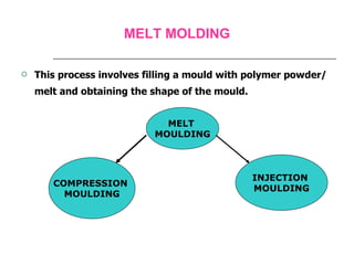 MELT MOLDING This process involves filling a mould with polymer powder/melt and obtaining the shape of the mould.  MELT  MOULDING COMPRESSION  MOULDING INJECTION  MOULDING 
