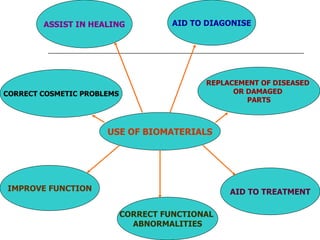 USE OF BIOMATERIALS REPLACEMENT OF DISEASED  OR DAMAGED  PARTS ASSIST IN HEALING IMPROVE FUNCTION CORRECT FUNCTIONAL  ABNORMALITIES AID TO DIAGONISE AID TO TREATMENT CORRECT COSMETIC PROBLEMS 