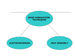 NANO FABRICATION  TECHNIQUES ELECTROSPINNING SELF ASSEMBLY 