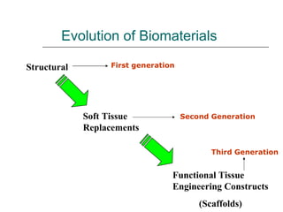 Evolution of Biomaterials Structural  Functional Tissue Engineering Constructs (Scaffolds) Soft Tissue Replacements First generation Second Generation Third Generation 