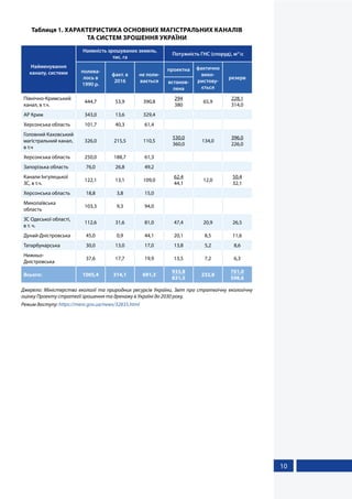 10
Таблиця 1. ХАРАКТЕРИСТИКА ОСНОВНИХ МАГІСТРАЛЬНИХ КАНАЛІВ
ТА СИСТЕМ ЗРОШЕННЯ УКРАЇНИ
Найменування
каналу, системи
Наявність зрошуваних земель,
тис. га
Потужність ГНС (споруд), м3
с
полива-
лось в
1990 р.
факт. в
2016
не поли-
вається
проектна фактично
вико-
ристову-
ється
резерв
встанов-
лена
Північно-Кримський
канал, в т.ч.
444,7 53,9 390,8
294
380
65,9
228,1
314,0
АР Крим 343,0 13,6 329,4
Херсонська область 101,7 40,3 61,4
Головний Каховський
магістральний канал,
в т.ч
326,0 215,5 110,5
530,0
360,0
134,0
396,0
226,0
Херсонська область 250,0 188,7 61,3
Запорізька область 76,0 26,8 49,2
Канали Інгулецької
ЗС, в т.ч.
122,1 13,1 109,0
62.4
44,1
12,0
50,4
32,1
Херсонська область 18,8 3,8 15,0
Миколаївська
область
103,3 9,3 94,0
ЗС Одеської області,
в т. ч.
112,6 31,6 81,0 47,4 20,9 26,5
Дунай-Дністровська 45,0 0,9 44,1 20,1 8,5 11,6
Татарбунарська 30,0 13,0 17,0 13,8 5,2 8,6
Нижньо-
Дністровська
37,6 17,7 19,9 13,5 7,2 6,3
Всього: 1005,4 314,1 691,3
933,8
831,5
232,8
701,0
598,6
Джерело: Міністерство екології та природних ресурсів України, Звіт про стратегічну екологічну
оцінку Проекту стратегії зрошення та дренажу в Україні до 2030 року.
Режим доступу: https://menr.gov.ua/news/32835.html
 