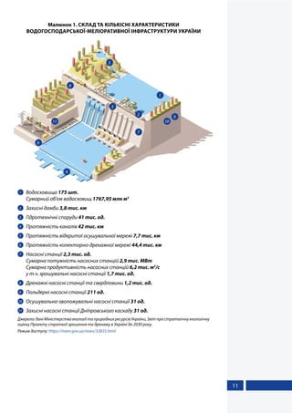 11
Малюнок 1. СКЛАД ТА КІЛЬКІСНІ ХАРАКТЕРИСТИКИ
ВОДОГОСПОДАРСЬКОЇ-МЕЛІОРАТИВНОЇ ІНФРАСТРУКТУРИ УКРАЇНИ
1
2
3
4
6
7
8
9
1011
5
1 	Водосховища 175 шт.
	 Сумарний об’єм водосховищ 1767,95 млн м3
2 	 Захисні дамби 3,8 тис. км
3 	 Гідротехнічні споруди 41 тис. од.
4 	 Протяжність каналів 42 тис. км
5 	 Протяжність відкритої осушувальної мережі 7,7 тис. км
6 	 Протяжність колекторно-дренажної мережі 44,4 тис. км
7 	 Насосні станції 2,3 тис. од.
	 Сумарна потужність насосних станцій 2,9 тис. МВт
	 Сумарна продуктивність насосних станцій 6,2 тис. м3
/с
	 у т.ч. зрошувальні насосні станції 1,7 тис. од.
8 	 Дренажні насосні станції та свердловини 1,2 тис. од.
9 	 Польдерні насосні станції 211 од.
10 	 Осушувально-зволожувальні насосні станції 31 од.
11 	 Захисні насосні станції Дніпровського каскаду 31 од.
Джерело:даніМіністерстваекологіїтаприроднихресурсівУкраїни,Звітпростратегічнуекологічну
оцінку Проекту стратегії зрошення та дренажу в Україні до 2030 року.
Режим доступу: https://menr.gov.ua/news/32835.html
 