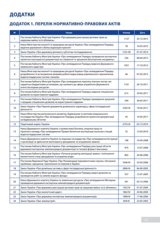 121
ДОДАТКИ
ДОДАТОК 1. ПЕРЕЛІК НОРМАТИВНО-ПРАВОВИХ АКТІВ
№ Назва Номер Дата
1
Постанова Кабінету Міністрів України «Про державну реєстрацію речових прав на
нерухоме майно та їх обтяжень»
1127 25-12-2015
2
Наказ Міністерства екології та природних ресурсів України «Про затвердження Порядку
ведення державного обліку водокористування»
78 16-03-2015
3 Закон України «Про державну допомогу суб’єктам господарювання» 1555-VII 01-07-2014
4
Постанова Кабінету Міністрів України «Про затвердження Порядку проведення експертизи
проектно-кошторисної документації на створення та зрошення багаторічних насаджень»
236 08-04-2013
5
Постанова Кабінету Міністрів України «Про затвердження Порядку ведення Державного
земельного кадастру»
1051 17-10-2012
6
Наказ Міністерства екології та природних ресурсів України «Про затвердження Порядку
розроблення та встановлення режимів роботи водосховищ комплексного призначення,
водогосподарських систем і каналів»
46 07-02-2012
7
Постанова Кабінету Міністрів України «Про затвердження переліку платних послуг, які
надаються бюджетними установами, що належать до сфери управління Державного
агентства водних ресурсів»
1101 26-10-2011
8
Постанова Кабінету Міністрів України «Про затвердження Порядку надання спеціальних
дозволів на користування надрами»
615 30-05-2011
9
Постанова Кабінету Міністрів України «Про затвердження Порядку проведення аукціонів
з продажу спеціальних дозволів на користування надрами»
594 30-05-2011
10
Закон України «Про Перелік документів дозвільного характеру у сфері господарської
діяльності»
3392-VI 19-05-2011
11
Наказ Міністерства регіонального розвитку, будівництва та житлово-комунального
господарства України «Про затвердження Порядку розроблення проектної документації
на будівництво об’єктів»
45 16-05-2011
12 Податковий кодекс України 2755-VI 02-12-2010
13
Наказ Державного комітету України з промислової безпеки, охорони праці та
гірничого нагляду «Про затвердження Правил безпечної експлуатації насосних станцій
водогосподарських систем»
55 12-03-2010
14
Наказ Державного комітету України по водному господарству «Про затвердження Інструкції
з організації та здійснення моніторингу зрошуваних та осушуваних земель»
108 16-04-2008
15
Постанова Кабінету Міністрів України «Про затвердження Порядку реєстрації об’єктів
державної експертизи землевпорядної документації та типової форми її висновку»
974 12-07-2006
16
Постанова Кабінету Міністрів України «Питання розвитку меліорації земель і поліпшення
екологічного стану зрошуваних та осушених угідь»
863 24-06-2006
17
Постанова Верховної Ради України «Про Рекомендації парламентських слухань »Актуальні
проблеми «зрошення, підтоплення та повеней в Україні»
3506-IV 23-02-2006
18 Закон України «Про дозвільну систему у сфері господарської діяльності» 2806-IV 06-09-2005
19
Постанова Кабінету Міністрів України «Про затвердження Порядку видачі дозволів на
проведення робіт на землях водного фонду»
557 12-07-2005
20
Наказ Державного комітету України по земельних ресурсах «Про затвердження Методики
проведення державної експертизи землевпорядної документації»
391 03-12-2004
21 Закон України «Про державну реєстрацію речових прав на нерухоме майно та їх обтяжень» 1952-IV 01-07-2004
22 Закон України «Про екологічний аудит» 1862-IV 24-06-2004
23 Закон України «Про державну експертизу землевпорядної документації» 1808-IV 17-06-2004
24 Закон України «Про землеустрій» 858-IV 22-05-2003
 