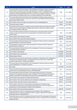 122
№ Назва Номер Дата
25
Постанова Кабінету Міністрів України «Про затвердження Порядку і правил проведення
обов’язкового страхування цивільної відповідальності суб’єктів господарювання за
шкоду, яка може бути заподіяна пожежами та аваріями на об’єктах підвищеної небезпеки,
включаючи пожежовибухонебезпечні об’єкти та об’єкти, господарська діяльність на яких
може призвести до аварій екологічного і санітарно-епідеміологічного характеру»
1788 16-11-2002
26
Постанова Кабінету Міністрів України «Про затвердження Порядку видачі дозволів на
спеціальне водокористування та внесення змін до постанови Кабінету Міністрів України
від 10 серпня 1992 р. N 459»
321 13-03-2002
27 Закон України «Про питну воду, питне водопостачання та водовідведення» 2918-III 10-01-2002
28 Земельний кодекс України 2768-III 25-10-2001
29
Наказ Міністерства екології та природних ресурсів України Міністерства фінансів України
Міністерства економіки України «Порядок фінансування з державного бюджету витрат
на меліорацію земель у 2001 році»
137/154/69 02-04-2001
30
Постанова Кабінету Міністрів України «Про Комплексну програму розвитку меліорації
земель і поліпшення екологічного стану зрошуваних та осушених угідь на період
до 2010 року»
1704 16-11-2000
31 Закон України «Про меліорацію земель» 1389-XIV 14-01-2000
32 Закон України «Про угоди про розподіл продукції» 1039-XIV 14-09-1999
33
Постанова Кабінету Міністрів України «Про затвердження Правил охорони поверхневих
вод від забруднення зворотними водами»
465 25-03-1999
34
Указ Президента України «Про заходи щодо державної підтримки водогосподарсько-
меліоративного комплексу»
670/98 23-06-1998
35
Постанова Кабінету Міністрів України «Про затвердження Положення про державну
систему моніторингу довкілля»
391 30-03-1998
36 Закон України «Про відходи» 187/98-ВР 05-03-1998
37 Закон України «Про страхування» 85/96-ВР 07-03-1996
38 Водний кодекс України 213/95-ВР 06-06-1995
39
Наказ Міністерства охорони навколишнього природного середовища «Про затвердження
Інструкції про порядок розробки та затвердження гранично допустимих скидів (ГДС)
речовин у водні об’єкти із зворотними водами»
116 15-12-1994
40
Постанова Кабінету Міністрів України «Про затвердження переліків корисних копалин
загальнодержавного та місцевого значення»
827 12-12-1994
41 Про надра 132/94-ВР 27-07-1994
42
Постанова Кабінету Міністрів України «Про розвиток меліорації та поліпшення
екологічного стану меліорованих земель у 1994-2000 роках»
537 14-07-1993
43
Постанова Кабінету Міністрів України «Про порядок видачі дозволів на спеціальне
використання природних ресурсів у межах територій та об’єктів природно-заповідного
фонду і встановлення лімітів використання ресурсів загальнодержавного значення»
459 10-08-1992
44 Закон України «Про природно-заповідний фонд України» 2456-XII 16-06-1992
45 Закон України «Про охорону навколишнього природного середовища» 1264-XII 25-06-1991
46 Кодекс України про адміністративні правопорушення 8073-X 07-12-1984
47
Закон України «Про внесення змін до деяких законодавчих актів України щодо
встановлення мінімального строку оренди земельних ділянок сільськогосподарського
призначення, на яких проводиться гідротехнічна меліорація»
1532-VIII 20-09-2016
48 Закон України «Про оцінку впливу на довкілля» 2059-VIII 23-05-2017
49
Наказ Міністерства екології та природних ресурсів України «Про затвердження
форми дозволу на спеціальне водокористування та форми нормативного розрахунку
водокористування і водовідведення»
234 23-06-2017
50
Наказ Міністерства екології та природних ресурсів України «Про затвердження Положення
про консервацію та розконсервацію меліоративних систем та окремих об’єктів інженерної
інфраструктури»
276 24-07-2017
 