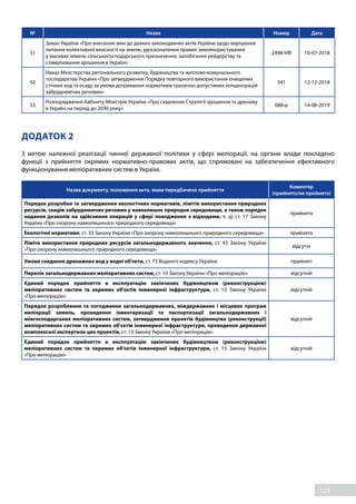 123
№ Назва Номер Дата
51
Закон України «Про внесення змін до деяких законодавчих актів України щодо вирішення
питання колективної власності на землю, удосконалення правил землекористування
у масивах земель сільськогосподарського призначення, запобігання рейдерству та
стимулювання зрошення в Україні»
2498-VIII 10-07-2018
52
Наказ Міністерства регіонального розвитку, будівництва та житлово-комунального
господарства України «Про затвердження Порядку повторного використання очищених
стічних вод та осаду за умови дотримання нормативів гранично допустимих концентрацій
забруднюючих речовин»
341 12-12-2018
53
Розпорядження Кабінету Міністрів України «Про схвалення Стратегії зрошення та дренажу
в Україні на період до 2030 року»
688-р 14-08-2019
ДОДАТОК 2
З метою належної реалізації чинної державної політики у сфері меліорації, на органи влади покладено
функції з прийняття окремих нормативно-правових актів, що спрямовані на забезпечення ефективного
функціонування меліоративних систем в Україні.
Назва документу, положення акта, яким передбачено прийняття
Коментар
(прийнято/не прийнято)
Порядок розробки та затвердження екологічних нормативів, лімітів використання природних
ресурсів, скидів забруднюючих речовин у навколишнє природне середовище, а також порядок
надання дозволів на здійснення операцій у сфері поводження з відходами, п. д) ст. 17 Закону
України «Про охорону навколишнього природного середовища»
прийнято
Екологічні нормативи, ст. 33 Закону України «Про охорону навколишнього природного середовища» прийнято
Ліміти використання природних ресурсів загальнодержавного значення, ст. 43 Закону України
«Про охорону навколишнього природного середовища»
відсутні
Умови скидання дренажних вод у водні об'єкти, ст. 73 Водного кодексу України прийняті
Перелік загальнодержавних меліоративних систем, ст. 10 Закону України «Про меліорацію» відсутній
Єдиний порядок прийняття в експлуатацію закінчених будівництвом (реконструкцією)
меліоративних систем та окремих об'єктів інженерної інфраструктури, ст. 13 Закону України
«Про меліорацію»
відсутній
Порядок розроблення та погодження загальнодержавних, міждержавних і місцевих програм
меліорації земель, проведення інвентаризації та паспортизації загальнодержавних і
міжгосподарських меліоративних систем, затвердження проектів будівництва (реконструкції)
меліоративних систем та окремих об'єктів інженерної інфраструктури, проведення державної
комплексної експертизи цих проектів, ст. 13 Закону України «Про меліорацію»
відсутній
Єдиний порядок прийняття в експлуатацію закінчених будівництвом (реконструкцією)
меліоративних систем та окремих об'єктів інженерної інфраструктури, ст. 13 Закону України
«Про меліорацію»
відсутній
 