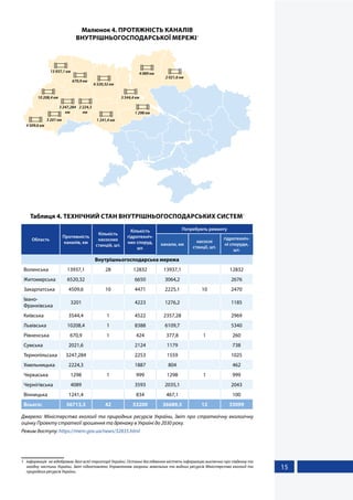 15
Малюнок 4. ПРОТЯЖНІСТЬ КАНАЛІВ
ВНУТРІШНЬОГОСПОДАРСЬКОЇ МЕРЕЖІ1
10 208,4 км
6 520,32 км
13 937,1 км
670,9 км
3 247,284
км
3 201 км
4 509,6 км
2 224,3
км
1 241,4 км
3 544,4 км
4 089 км
2 021,6 км
1 298 км
Таблиця 4. ТЕХНІЧНИЙ СТАН ВНУТРІШНЬОГОСПОДАРСЬКИХ СИСТЕМ1
Область
Протяжність
каналів, км
Кількість
насосних
станцій, шт.
Кількість
гідротехніч-
них споруд,
шт.
Потребують ремонту
канали, км
насосні
станції, шт.
гідротехніч-
ні споруди,
шт.
Внутрішньогосподарська мережа
Волинська 13937,1 28 12832 13937,1 12832
Житомирська 6520,32 6650 3064,2 2676
Закарпатська 4509,6 10 4471 2225,1 10 2470
Івано-
Франківська
3201 4223 1276,2 1185
Київська 3544,4 1 4522 2357,28 2969
Львівська 10208,4 1 8388 6109,7 5340
Рівненська 670,9 1 424 377,8 1 260
Сумська 2021,6 2124 1179 738
Тернопільська 3247,284 2253 1559 1025
Хмельницька 2224,3 1887 804 462
Черкаська 1298 1 999 1298 1 999
Чернігівська 4089 3593 2035,1 2043
Вінницька 1241,4 834 467,1 100
Всього: 56713,3 42 53200 36689,5 12 33099
Джерело: Міністерства екології та природних ресурсів України, Звіт про стратегічну екологічну
оцінку Проекту стратегії зрошення та дренажу в Україні до 2030 року.
Режим доступу: https://menr.gov.ua/news/32835.html
1	 Інформація не відображає дані всієї території України. Останні дослідження містять інформацію виключно про південну та
західну частини України. Звіт підготовлено Управлінням охорони земельних та водних ресурсів Міністерства екології та
природних ресурсів України.
 