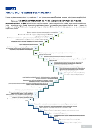 22
2.2
АНАЛІЗ ІНСТРУМЕНТІВ РЕГУЛЮВАННЯ
Ринок зрошення та дренажу регулюється 47 інструментами, передбаченим чинним законодавством України.
Малюнок 7. ІНСТРУМЕНТИ РЕГУЛЮВАННЯ РИНКУ ЗА ОЦІНКОЮ КОРУПЦІЙНИХ РИЗИКІВ:
ОЦІНКА КОРУПЦІЙНИХ РИЗИКІВ здійснюється за бальною системою, шляхом підсумовування балів за результатами анкетування,
згідно з методикою Rolling Review, розробленою Офісом ефективного регулювання. Якщо сукупна кількість балів 5 і більше, то
інструмент потребує додаткової антикорупційної оцінки та рекомендується до відповідного виправлення за ознакою високого
корупційного ризику.
9.6
Висновки щодо надання або вилучення в установленому законодавством
порядку ділянок меліорованих земель
6 Режими роботи водосховищ комплексного призначення, водогосподарських систем і каналів
8.9Державна експертиза та оцінка запасів корисних копалин родовищ
4.1 Спеціальні дозволи на користування надрами у межах конкретних ділянок
8.7
Передпроектна і проектно-кошторисна документація
на будівництво (реконструкцію) меліоративних систем
та окремих об’єктів інженерної інфраструктури
2.6
Державна реєстрація речових прав на нерухоме майно (земельну
ділянку)
8 Галузева експертиза проектно-кошторисної документації
2.1 Висновок з оцінки впливу на довкілля
11.3Дозвіл на зрошення сільськогосподарських угідь стічними водами
6
Рентна плата за спеціальне використання
води
7
Проект реконструкції, технічного переоснащення
та вдосконалення окремих об’єктів інженерної
інфраструктури загальнодержавних і міжгосподарських
меліоративних систем, які використовуються для
потреб, не пов’язаних з меліорацією земель
9.6
Технічні умови на проектування, будівництво (реконструкцію) меліоративних систем
місцевого значення та окремих об’єктів інженерної інфраструктури
5
Висновки центрального органу виконавчої влади, що реалізує державну політику
у сфері геологічного вивчення та раціонального використання надр
8.7Квоти на видобуток корисних копалин
3.4 Дозвіл на спеціальне водокористування
8.6
Експертиза проектно-кошторисної документації на створення та зрошення
багаторічних насаджень
2.4 Державна реєстрація земельного сервітуту
8
Дозвіл на будівництво меліоративних систем та окремих об’єктів інженерної
інфраструктури
8
Висновок Державної комплексної експертизи передпроектної
та проектно-кошторисної документації на будівництво
(реконструкцію) меліоративних систем
7.6
Державна експертиза землевпорядної доку-
ментації та документації з оцінки земель
7
Державна екологічна експертиза проектів державних цільових,
міждержавних і місцевих програм меліорації земель
7Екологічне страхування
8
Державна екологічна експертиза передпроектної і
проектно-кошторисної документації на будівництво
(реконструкцію) меліоративних систем та окремих
об’єктів інженерної інфраструктури
7.1
Дозвіл на днопоглиблювальні роботи, прокладання кабелів, трубопроводів
та інших комунікацій на землях водного фонду
7
Проект будівництва (реконструкції) загальнодержавних меліоративних систем та
окремих об’єктів інженерної інфраструктури
7Моніторинг зрошуваних та осушуваних земель
 
