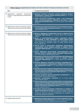 26
	Недопущення порушення технологічної
цілісності та функціонування меліоративних
систем
	 Державна екологічна експертиза проектів державних цільових,
міждержавних і місцевих програм меліорації земель (ст. 14 Закону
України «Про меліорацію земель»)
	 Умови експлуатації меліоративних систем у разі приватизації
майна сільськогосподарських підприємств, які мають у своєму
користуванні меліоровані землі(ст.14 ЗаконуУкраїни«Про меліорацію
земель»)
	 Забезпечення екологічної безпеки меліора-
тивних систем та захисту суспільних інтересів
	 Висновки щодо надання або вилучення в установленому законодав-
ством порядку ділянок меліорованих земель(ст.18,23ЗаконуУкраїни
«Про меліорацію земель»)
	 Охорона права власності 	 Державна реєстрація права власності на об’єкти нерухомого майна,
розташовані на земельній ділянці (ст. 4 Закону України «Про державну
реєстрацію речових прав на нерухоме майно та їх обтяжень»)
	 Забезпечення екологічної безпеки меліора-
тивних систем та захисту суспільних інтересів
	 Дозвіл на будівництво меліоративних систем та окремих об’єктів
інженерної інфраструктури (ст. 18 Закону України «Про меліорацію
земель»)
	 Дозвіл на днопоглиблювальні роботи, прокладання кабелів,
трубопроводів та інших комунікацій на землях водного фонду
(Постанова Кабінету Міністрів України «Про затвердження Порядку
видачі дозволів на проведення робіт на землях водного фонду»
від 12.07.2005 № 557)
	 Технічні умови на проектування, будівництво (реконструкцію)
меліоративних систем місцевого значення та окремих об’єктів
інженерної інфраструктури (ст. 18, 21 Закону України «Про меліорацію
земель»)
	 Проект будівництва (реконструкції) загальнодержавних меліо-
ративних систем та окремих об’єктів інженерної інфраструктури
(ст. 13 Закону України «Про меліорацію земель»)
	 Передпроектнаіпроектно-кошториснадокументаціяна будівництво
(реконструкцію) меліоративних систем та окремих об’єктів
інженерної інфраструктури (ст. 21 Закону України «Про  меліорацію
земель»)
	 Висновок Державної комплексної експертизи передпроектної та
проектно-кошторисної документації на будівництво (реконструк-
цію) меліоративних систем (ст. 33 Закону України «Про  меліорацію
земель»)
	 Державна екологічна експертиза передпроектної і проектно-кошто-
рисної документації на будівництво (реконструкцію) меліоративних
систем та окремих об’єктів інженерної інфраструктури (ст. 14 Закону
України «Про меліорацію земель»)
	 Галузева експертиза проектно-кошторисної документації (ст. 16
Закону України «Про меліорацію земель»)
	 Державна землевпорядна експертиза (ст. 14 Закону України
«Про меліорацію земель»)
	 Проект реконструкції, технічного переоснащення та вдосконалення
окремих об’єктів інженерної інфраструктури загальнодержавних і
міжгосподарських меліоративних систем, які використовуються для
потреб, не пов’язаних з меліорацією земель (абз. 5 ст. 24 Закону Укра-
їни «Про меліорацію земель»)
	 Експертиза проектно-кошторисної документації на створення та
зрошення багаторічних насаджень (п. 1 Постанови Кабінету Міністрів
України від 8.04.2013 № 236 «Про затвердження Порядку проведення
експертизи проектно-кошторисної документації на  створення та
зрошення багаторічних насаджень»)
	Ціль 	 Інструменти регулювання
Бізнес-процес: БУДІВНИЦТВО НОВИХ СИСТЕМ І РЕКОНСТРУКЦІЯ ІСНУЮЧИХ СИСТЕМ
 