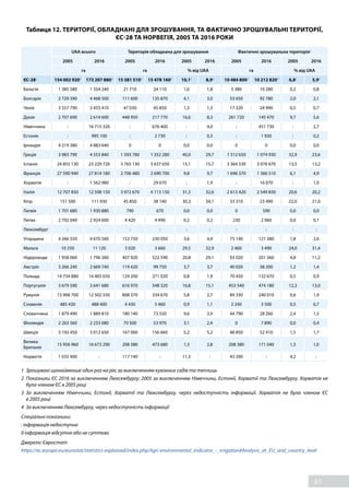 61
Таблиця 12. ТЕРИТОРІЇ, ОБЛАДНАНІ ДЛЯ ЗРОШУВАННЯ, ТА ФАКТИЧНО ЗРОШУВАЛЬНІ ТЕРИТОРІЇ,
ЄС-28 ТА НОРВЕГІЯ, 2005 ТА 2016 РОКИ
UAA всього Територія обладнана для зрошування Фактично зрошувальна територія1
2005 2016 2005 2016 2005 2016 2005 2016 2005 2016
га га % від UAA га % від UAA
ЄС-282
154 002 9203
173 207 8804
15 581 5103
15 478 1604
10,13
8,94
10 484 8003
10 212 8204
6,83
5,94
Бельгія 1 385 580 1 354 240 21 710 24 110 1,6 1,8 3 380 10 280 0,2 0,8
Болгарія 2 729 390 4 468 500 111 600 135 870 4,1 3,0 53 650 92 780 2,0 2,1
Чехія 3 557 790 3 455 410 47 030 45 850 1,3 1,3 17 320 24 990 0,5 0,7
Данія 2 707 690 2 614 600 448 950 217 770 16,6 8,3 261 720 145 470 9,7 5,6
Німеччина : 16 715 320 : 676 400 : 4,0 : 451 730 : 2,7
Естонія : 995 100 : 2 730 : 0,3 : 1 930 : 0,2
Ірландія 4 219 380 4 883 640 0 0 0,0 0,0 0 0 0,0 0,0
Греція 3 983 790 4 553 840 1 593 780 1 352 280 40,0 29,7 1 312 650 1 074 930 32,9 23,6
Іспанія 24 855 130 23 229 720 3 765 130 3 637 650 15,1 15,7 3 364 530 3 076 670 13,5 13,2
Франція 27 590 940 27 814 180 2 706 480 2 690 700 9,8 9,7 1 696 370 1 366 510 6,1 4,9
Хорватія : 1 562 980 : 29 670 : 1,9 : 16 070 : 1,0
Італія 12 707 850 12 598 150 3 972 670 4 113 150 31,3 32,6 2 613 420 2 549 830 20,6 20,2
Кіпр 151 500 111 930 45 850 38 140 30,3 34,1 33 310 23 490 22,0 21,0
Латвія 1 701 680 1 930 880 790 670 0,0 0,0 0 590 0,0 0,0
Литва 2 792 040 2 924 600 4 420 4 490 0,2 0,2 230 2 060 0,0 0,1
Люксембург : : : : : : : : : :
Угорщина 4 266 550 4 670 560 152 750 230 050 3,6 4,9 75 140 121 380 1,8 2,6
Мальта 10 250 11 120 3 020 3 660 29,5 32,9 2 460 3 490 24,0 31,4
Нідерланди 1 958 060 1 796 260 407 920 522 590 20,8 29,1 93 020 201 360 4,8 11,2
Австрія 3 266 240 2 669 740 119 420 99 750 3,7 3,7 40 020 38 200 1,2 1,4
Польща 14 754 880 14 405 650 124 200 271 020 0,8 1,9 70 450 132 670 0,5 0,9
Португалія 3 679 590 3 641 680 616 970 548 320 16,8 15,1 453 540 474 180 12,3 13,0
Румунія 13 906 700 12 502 550 808 370 334 670 5,8 2,7 89 330 240 010 0,6 1,9
Словенія 485 430 488 400 4 430 5 460 0,9 1,1 2 240 3 500 0,5 0,7
Словаччина 1 879 490 1 889 810 180 140 73 550 9,6 3,9 44 790 28 260 2,4 1,5
Фінляндія 2 263 560 2 233 080 70 500 53 970 3,1 2,4 0 7 890 0,0 0,4
Швеція 3 192 450 3 012 650 167 000 156 660 5,2 5,2 48 850 52 410 1,5 1,7
Велика
Британія
15 956 960 16 673 290 208 380 473 680 1,3 2,8 208 380 171 040 1,3 1,0
Норвегія 1 035 400 : 117 140 : 11,3 : 43 390 : 4,2 :
1	 Зрошувані щонайменше один раз на рік; за виключенням кухонних садів та теплиць
2	 Показники ЄС 2016 за виключенням Люксембургу; 2005 за виключенням Німеччини, Естонії, Хорватії та Люксембургу. Хорватія не
була членом ЄС в 2005 році
3	За виключенням Німеччини, Естонії, Хорватії та Люксембургу, через недоступність інформації. Хорватія не була членом ЄС
в 2005 році
4	 За виключенням Люксембургу, через недоступність інформації
Спеціальні показники:
: інформація недоступна
0 інформація відсутня або не суттєва
Джерело: Євростат
https://ec.europa.eu/eurostat/statistics-explained/index.php/Agri-environmental_indicator_-_irrigation#Analysis_at_EU_and_country_level
 