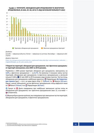 62
Графік 3. ТЕРИТОРІЇ, ОБЛАДНАНІ ДЛЯ ЗРОШУВАННЯ ТА ФАКТИЧНО
ЗРОШУВАЛЬНІ, В UAA, ЄС-28, 2016 (% ВІД ЗАГАЛЬНОЇ КІЛЬКОСТІ UAA)
40
35
30
25
20
15
10
5
0
ЄС-282
Кіпр
Мальта
Італія
Греція
Нідерланди
Іспанія
Португалія
Франція
Данія
Швеція
Угорщина
Німеччина
Словаччина
Австрія
Болгарія
ВеликаБританія
Румунія
Фінляндія
Хорватія
Польща
Бельгія
Чехія
Словенія
Естонія
Литва
Територія, обладнана для зрошування Фактично зрошувальна територія1
Довідково:
Ірландія — інформація відсутня, Латвія — інформація не суттєва, Люксембург — інформація недо-
ступна.
Джерело: Євростат
https://ec.europa.eu/eurostat/statistics-explained/index.php/Agri-environmental_indicator_-_
irrigation#Analysis_at_EU_and_country_level
У Європі як території, обладнані для зрошування, так і фактично зрошуваль-
ні території зменшились між 2005 та 2016 роками.
Порівняно з 2005 роком території, обладнані для зрошування, зменшились на
3,5%, а фактично зрошувальні — на 6,1%. На малюнку 5 показано зміну частки
територій, обладнаних для зрошування, та фактично зрошувальних у загальній
кількості UAA в  ЄС між 2005 та 2016 роками у відсоткових пунктах. Частка площ,
обладнаних для зрошування, найбільше виросла у  Нідерландах (8,3 відсотко-
вих пункти (далі — в.п.), за ними йдуть Кіпр  (3,8 в.п.) та  Мальта (3,5 в.п.).
Однак, значне збільшення частки фактично зрошувальних площ відбулося лише
на  Мальті (7,4 в.п.) та в  Нідерландах (6,5 в.п.).
  Греція та   Данія повідомили про найбільше зменшення частки площ як
обладнаних для зрошування, так і фактично зрошувальних (мал. 5), а за ними —
 Словаччина.
 Франціябулаєдиноюкраїною,якаповідомилапрозменшеннячасткитериторій,
обладнаних для зрошування, та фактично зрошувальних.
1	 Зрошувані щонайменше один раз на рік; за виключенням кухонних садів та теплиць
2	 За виключенням Люксембургу, через недоступність інформації
 