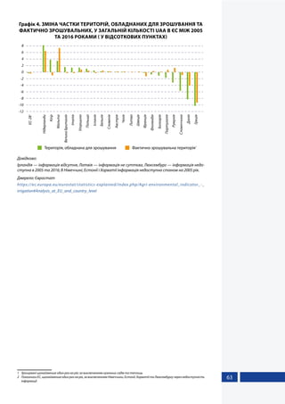 63
Графік 4. ЗМІНА ЧАСТКИ ТЕРИТОРІЙ, ОБЛАДНАНИХ ДЛЯ ЗРОШУВАННЯ ТА
ФАКТИЧНО ЗРОШУВАЛЬНИХ, У ЗАГАЛЬНІЙ КІЛЬКОСТІ UAA В ЄС МІЖ 2005
ТА 2016 РОКАМИ ( У ВІДСОТКОВИХ ПУНКТАХ)
8
6
4
0
-4
2
-2
-6
-8
-10
-12
ЄС-282
Кіпр
Мальта
Італія
Греція
Нідерланди
Іспанія
Португалія
Франція
Данія
Швеція
Угорщина
Словаччина
Австрія
Болгарія
ВеликаБританія
Румунія
Фінляндія
Польща
Бельгія
Чехія
Словенія
Литва
Територія, обладнана для зрошування Фактично зрошувальна територія1
Довідково:
Ірландія — інформація відсутня, Латвія — інформація не суттєва, Люксембург — інформація недо-
ступна в 2005 та 2016; В Німеччині, Естонії і Хорватії інформація недоступна станом на 2005 рік.
Джерело: Євростат
https://ec.europa.eu/eurostat/statistics-explained/index.php/Agri-environmental_indicator_-_
irrigation#Analysis_at_EU_and_country_level
1	 Зрошувані щонайменше один раз на рік; за виключенням кухонних садів та теплиць
2	 Показники ЄС, щонайменше один раз на рік, за виключенням Німеччини, Естонії, Хорватії та Люксембургу через недоступність
інформації
 