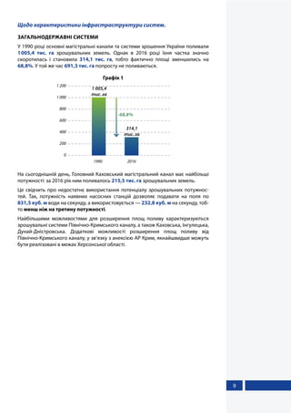 9
Щодо характеристики інфрастраструктури систем.
ЗАГАЛЬНОДЕРЖАВНІ СИСТЕМИ
У 1990 році основні магістральні канали та системи зрошення України поливали
1005,4 тис. га зрошувальних земель. Однак в 2016 році їхня частка значно
скоротилась і становила 314,1 тис. га, тобто фактично площі зменшились на
68,8%. У той же час 691,3 тис. га попросту не поливаються.
Графік 1
0
200
400
600
800
1 000
1 200
1990 2016
1 005,4
тис. га
314,1
тис. га
На сьогоднішній день, Головний Каховський магістральний канал має найбільші
потужності: за 2016 рік ним поливалось 215,5 тис. га зрошувальних земель.
Це свідчить про недостатнє використання потенціалу зрошувальних потужнос-
тей. Так, потужність наявних насосних станцій дозволяє подавати на поля по
831,5 куб. м води на секунду, а використовується — 232,8 куб. м на секунду, тоб-
то менш ніж на третину потужності.
Найбільшими можливостями для розширення площ поливу характеризуються
зрошувальні системи Північно-Кримського каналу, а також Каховська, Інгулецька,
Дунай-Дністровська. Додаткові можливості розширення площ поливу від
Північно-Кримського каналу, у зв’язку з анексією АР Крим, якнайшвидше можуть
бути реалізовані в межах Херсонської області.
 