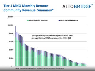 Tier 1 MNO Monthly Remote
Community Revenue Summary*
  $12,000

                                 Monthly Voice Revenue                          Monthly SMS Revenue

  $10,000




   $8,000
                                     Average Monthly Voice Revenue per Site: USD$ 2,642
                                     Average Monthly SMS Revenue per Site: USD$ 812
   $6,000




   $4,000




   $2,000




     $-
            * Actual monthly revenue data from Tier 1 MNO Remote Community deployments
 