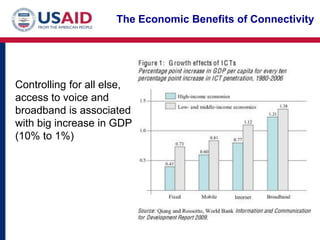 The Economic Benefits of Connectivity




Controlling for all else,
access to voice and
broadband is associated
with big increase in GDP
(10% to 1%)
 