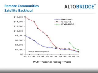 Remote Communities
Satellite Backhaul
    $16,000
                                                   Ku-band
    $14,000                                        C-band
                                                   DVB-RCS
    $12,000


    $10,000


     $8,000


     $6,000


     $4,000


     $2,000
                 Source: www.comsys.co.uk
        $0
              90 91   92 93    94 95        96 97 98   99 00   01 02



                      VSAT Terminal Pricing Trends
 