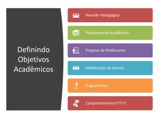 Definindo
Objetivos
Acadêmicos
Reunião Pedagógica
Planejamento Acadêmico
Projetos de Professores
Mobilização de Alunos
Engajamento
Comportamentos!!!!!!!!
 