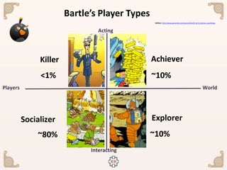 Achiever
Socializer
Killer
Explorer
<1%
~80% ~10%
~10%
Selftest: http://www.gamerdna.com/quizzes/bartle-test-of-gamer-psychology
Acting
WorldPlayers
Interacting
Bartle’s Player Types
 