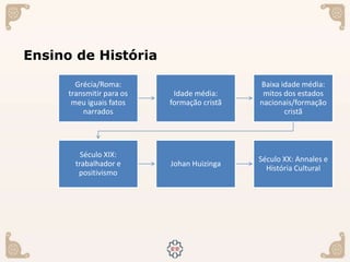 Ensino de História
Grécia/Roma:
transmitir para os
meu iguais fatos
narrados
Idade média:
formação cristã
Baixa idade média:
mitos dos estados
nacionais/formação
cristã
Século XIX:
trabalhador e
positivismo
Johan Huizinga
Século XX: Annales e
História Cultural
 
