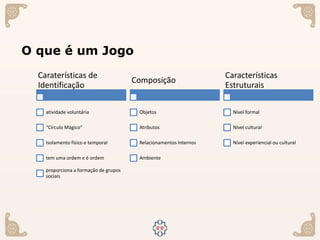 O que é um Jogo
Caraterísticas de
Identificação
atividade voluntária
“Círculo Mágico”
Isolamento físico e temporal
tem uma ordem e é ordem
proporciona a formação de grupos
sociais
Composição
Objetos
Atributos
Relacionamentos Internos
Ambiente
Características
Estruturais
Nível formal
Nível cultural
Nível experiencial ou cultural
 