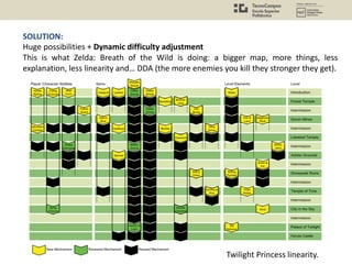 SOLUTION:
Huge possibilities + Dynamic difficulty adjustment
This is what Zelda: Breath of the Wild is doing: a bigger map, more things, less
explanation, less linearity and… DDA (the more enemies you kill they stronger they get).
Twilight Princess linearity.
 