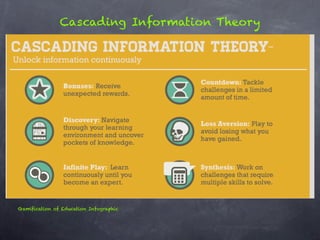 Cascading Information Theory




Gamification of Education Infographic
 