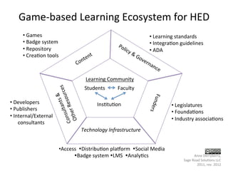 Game-­‐based	
  Learning	
  Ecosystem	
  for	
  HED	
  
           • 	
  Games	
                                                                              • 	
  Learning	
  standards	
  
           • 	
  Badge	
  system	
                                                                    • 	
  Integra=on	
  guidelines	
  
           • 	
  Repository	
                                                                         • 	
  ADA	
  
           • 	
  Crea=on	
  tools	
  



                                                            Learning	
  Community	
  
                                                           Students	
            Faculty	
  

• 	
  Developers	
                                                 Ins=tu=on	
                                        • 	
  Legislatures	
  
• 	
  Publishers	
  
                                                                                                                      • 	
  Founda=ons	
  
• 	
  Internal/External	
  
                                                                                                                      • 	
  Industry	
  associa=ons	
  
	
  	
  	
  	
  	
  	
  consultants	
  
                                                        Technology	
  Infrastructure	
  


                                          • Access	
  	
  ŸDistribu=on	
  plaBorm	
  	
  ŸSocial	
  Media	
  	
  
                                                 ŸBadge	
  system	
  ŸLMS	
  	
  ŸAnaly=cs	
                                       Anne	
  Derryberry,	
  	
  
                                                                                                                             Sage	
  Road	
  Solu=ons	
  LLC	
  
                                                                                                                                        2011,	
  rev.	
  2012	
  
 