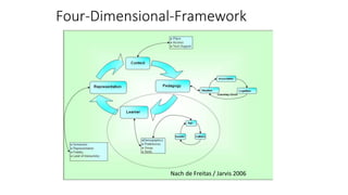 Four-Dimensional-Framework
Nach de Freitas / Jarvis 2006
 