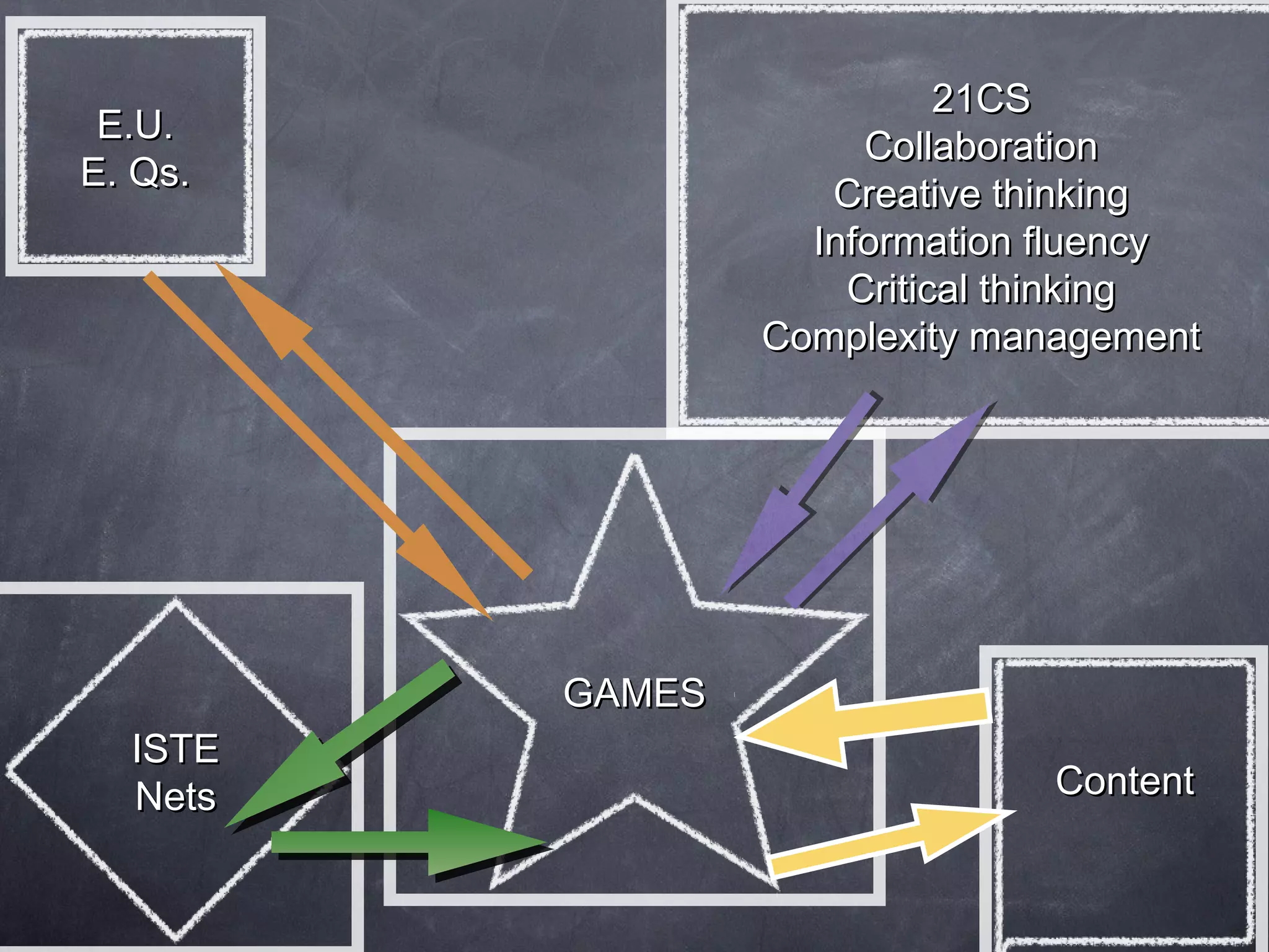 21CS
 E.U.
                      Collaboration
E. Qs.
                    Creative thinking
                   Information fluency
                     Critical thinking
                 Complexity management




         GAMES
  ISTE
  Nets                        Content
 