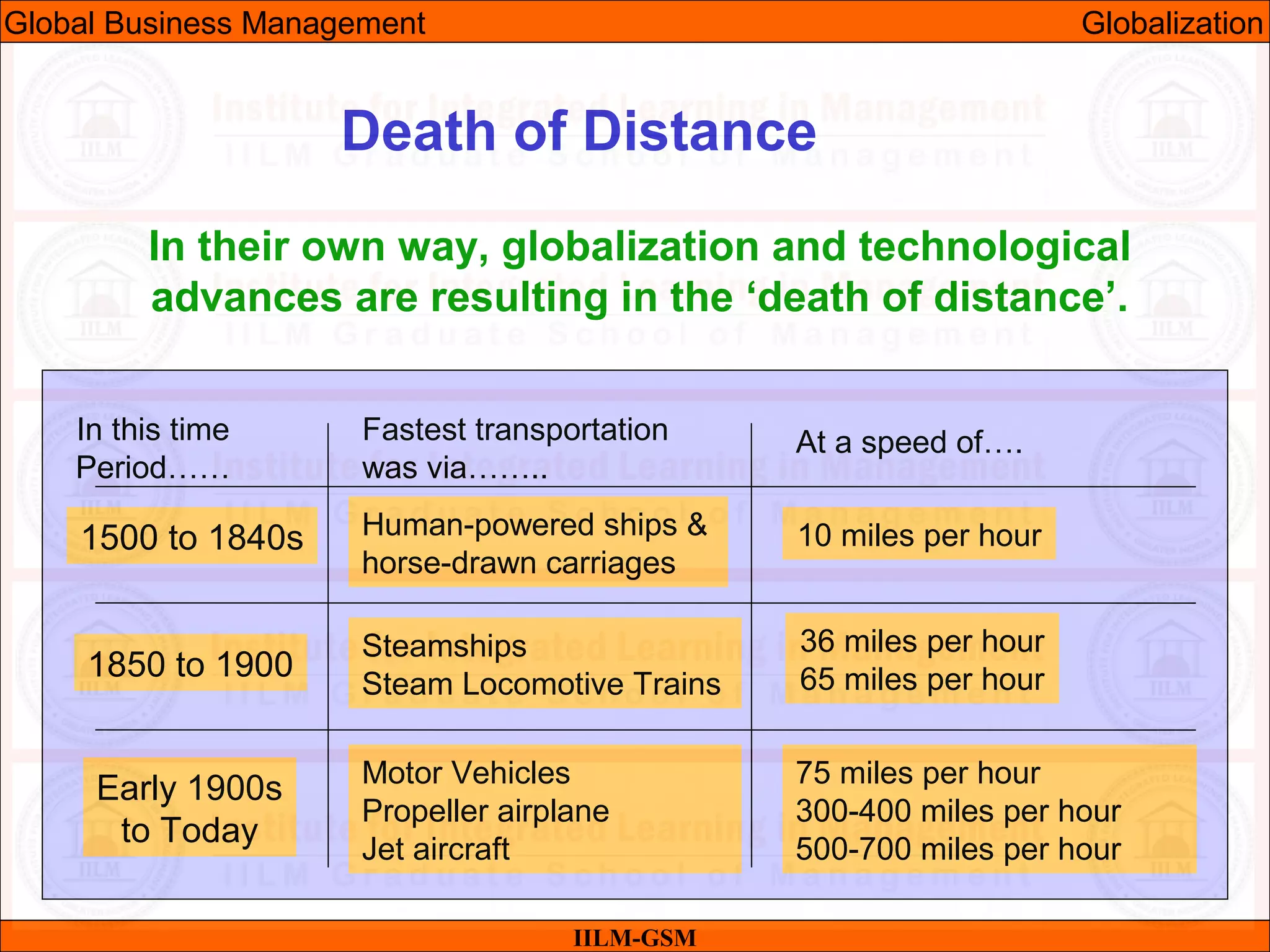 07/05/10 11
In their own way, globalization and technological
advances are resulting in the ‘death of distance’.
IILM-GSM
Death of Distance
In this time
Period……
Fastest transportation
was via……..
At a speed of….
1500 to 1840s
1850 to 1900
Early 1900s
to Today
Human-powered ships &
horse-drawn carriages
10 miles per hour
Steamships
Steam Locomotive Trains
36 miles per hour
65 miles per hour
Motor Vehicles
Propeller airplane
Jet aircraft
75 miles per hour
300-400 miles per hour
500-700 miles per hour
Global Business Management Globalization
 